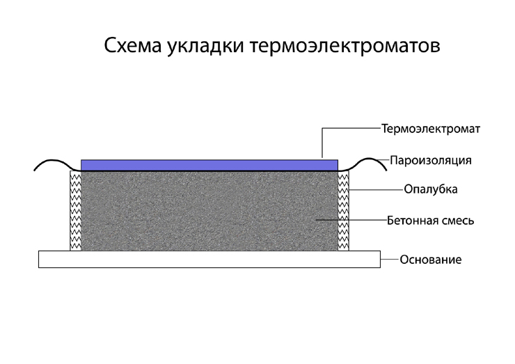 Схема укладки термоматов для прогрева бетона