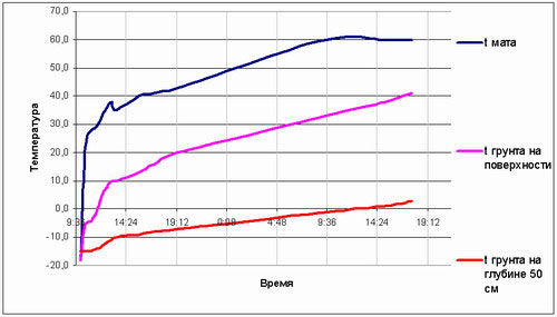 график прогрева грунта термоматами