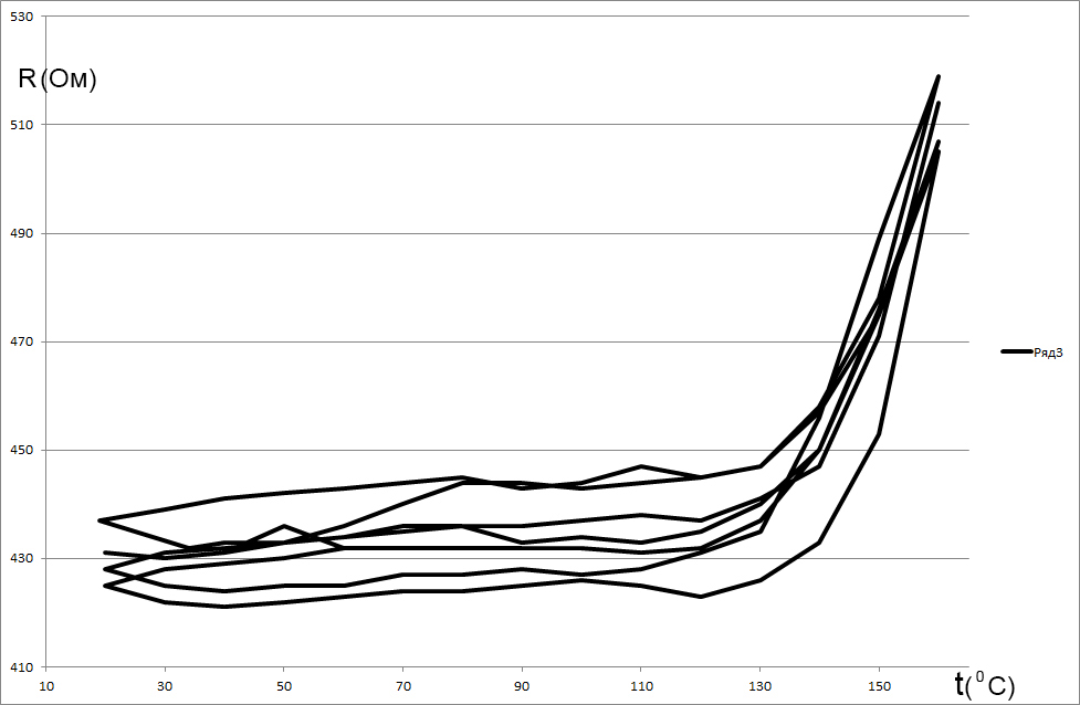 График зависимости сопротивления от температуры