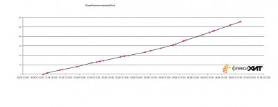 График количества потребляемого электричества сушилкой для древесины ФлексиХИТ