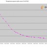 График потери веса сосны во время сушки при начальной влажности 64,5%