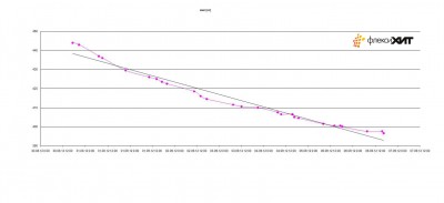 График потери веса при сушке древесины сушилкой ФлексиХИТ