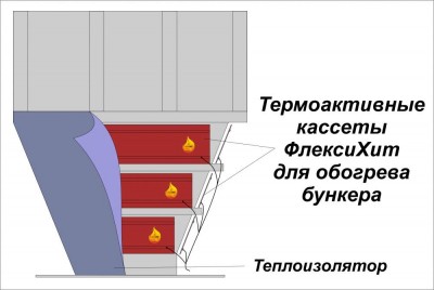 Нагреватели для обогрева силоса и бункера с сыпучими продуктами Нагреватели для бункера, силоса и обогрева их содержимого